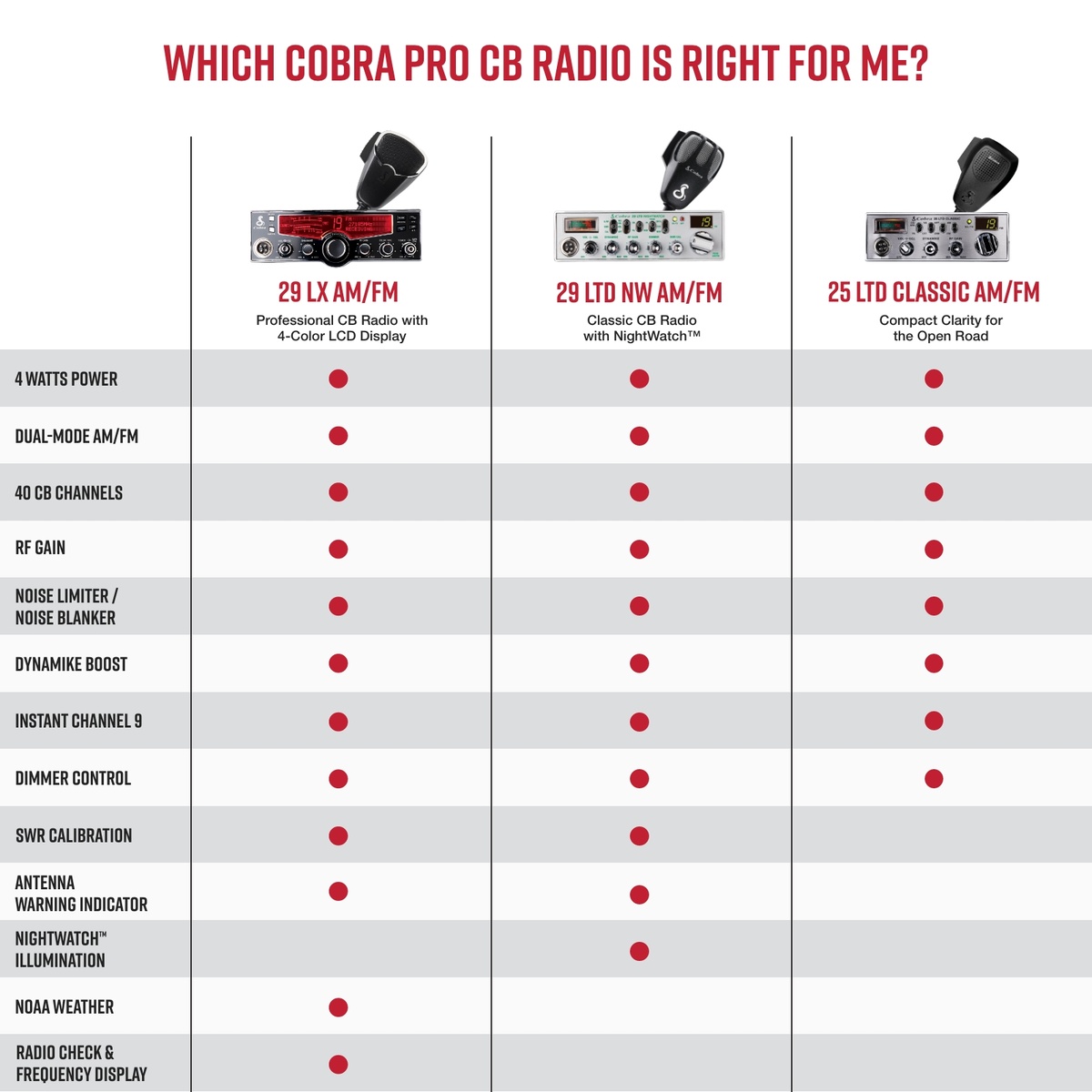 Cobra 29LX AM/FM Professional CB Radio with NOAA Alerts photo 6