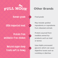 thumbnail image 4 of Full Moon All Natural Human Grade Dog Treats, Chicken Strips, 24 Ounce, Dry, 4 of 6