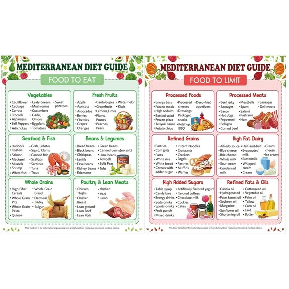 Mediterranean Diet Food Eat And Limit Poster