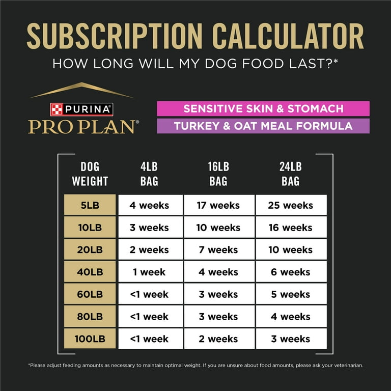 How Long Will My Dog Food Last Calculator? Essential Guide