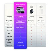 Nubia Red Magic DAO 150W GaN Fast Charger PD 3.1, 4 Port Charger DC USB-C/A Power Adapter for Samsung iPhone MacBook Pro/Air Dell XPS HP iPad