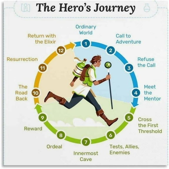 Hero'S Journey Course Aesthetic Poster (6) Canvas for Bedroom Living Room Decor