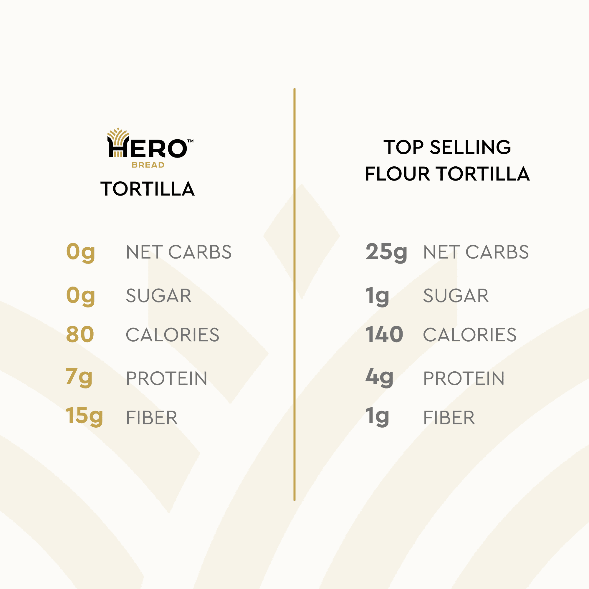 1g Net Carb Hero Flour Tortillas