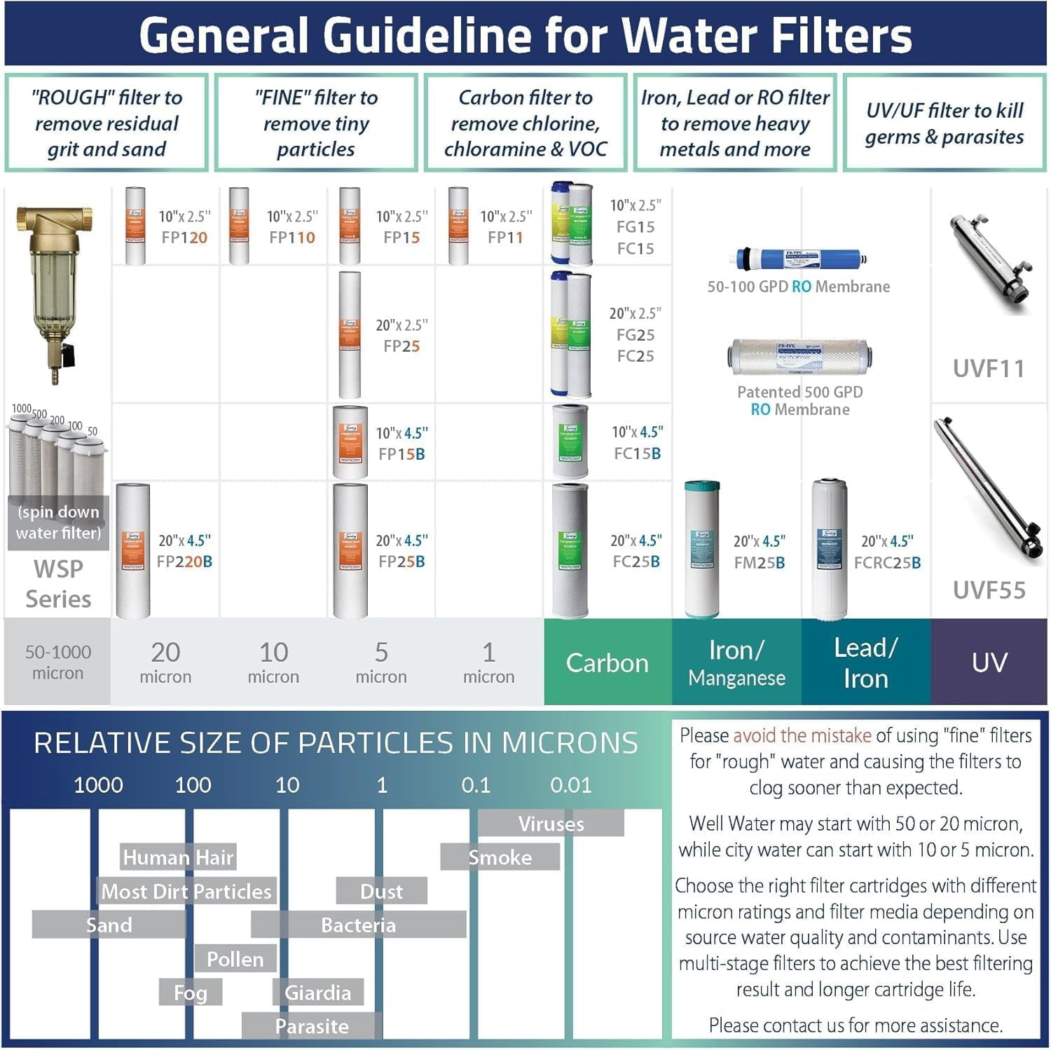 iSpring FC15B-PB 4.5” x 10” Lead, Arsenic, Cadmium, Chlorine Reducing Whole House Water Filter, Fits iSpring WGB21B-CPB Series