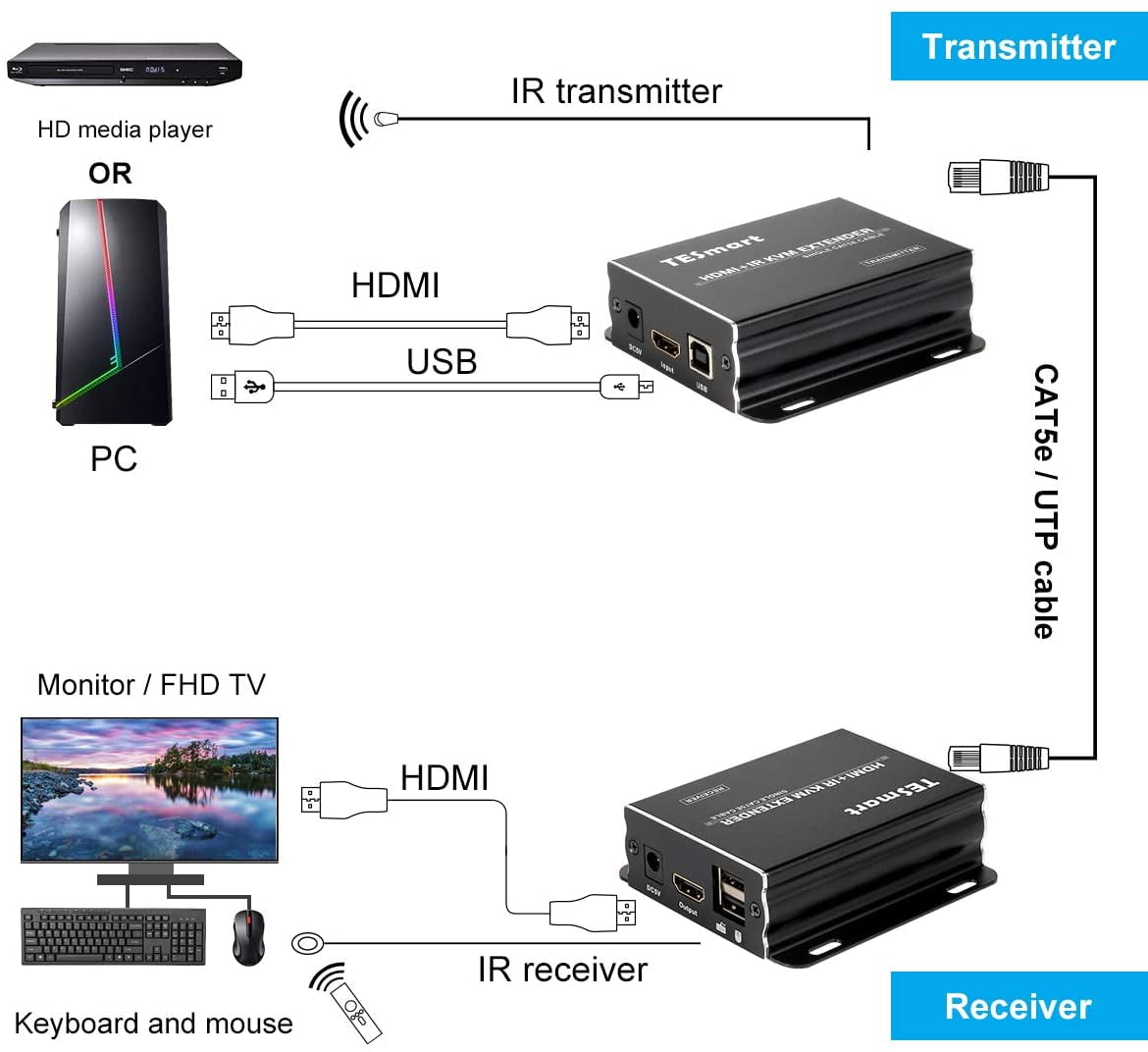 TESmart 60M HDMI KVM Extender Over Cat5e/6 with IR HDMI Extender Up to 200 Feet Support EDID 10.2 Gbps 1080P@60Hz