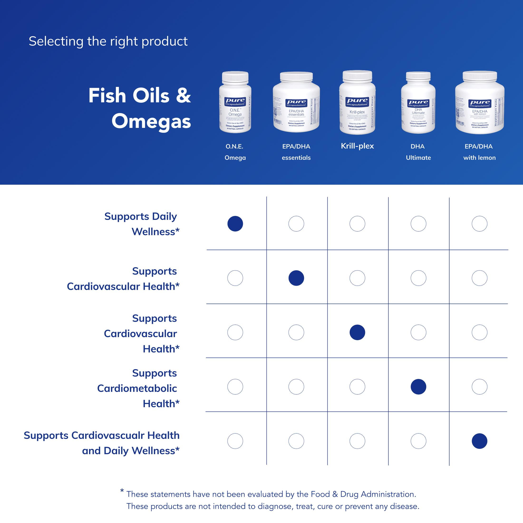 Pure Encapsulations O.N.E. Omega - Fish Oil Supplement for Heart Health, Joints, Skin, Eyes, and Cognition* - Fish Oil Concentrate with EPA and DHA - 30 Softgel Capsules