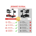 thumbnail image 2 of Segmart Mobility Scooter for Seniors, Foldable 4 Wheel portable Electric Scooter with Upgarded 350W Motor, Bright LED Light & Basket, Fast Charging, 330pound Support, Red, 2 of 11