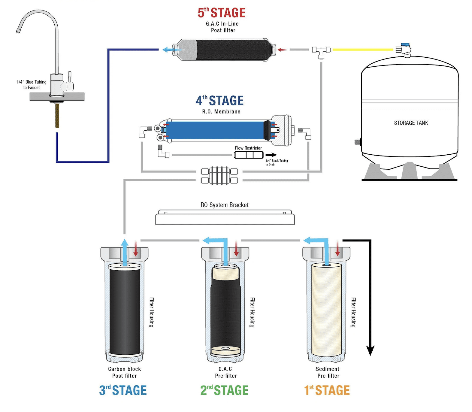 Residential Complete Under-sink Reverse Osmosis Water Filtration System with Filters - Home Household Drinking Pure Water RO