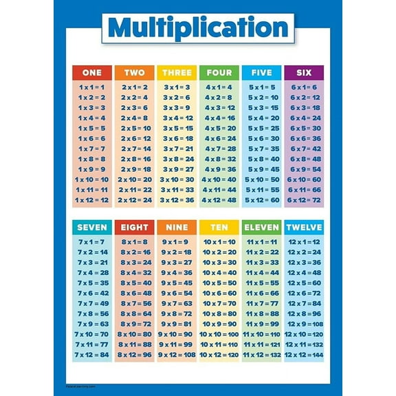 Palace Learning Multiplication Table Poster for Kids - 24" x 18" Posters