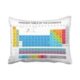 thumbnail image 1 of RYLABLUE Decorative Decorative Throw Pillow Cover Cushion Case, Periodic Table Of The Elements Size 20x30 inches Two Side, 1 of 1