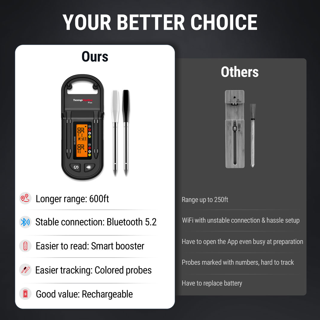 ThermoPro Twin TempSpike Plus Wireless Meat Thermometer with Ultra Thin Probe, Smart Bluetooth Meat Thermometer for Grilling Smoking BBQ Android/iOS Compatible