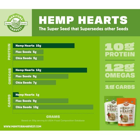 Manitoba Harvest Organic Hemp Hearts, 5 lb Shelled Hemp Seeds, Plant Protein & Omega 3&6