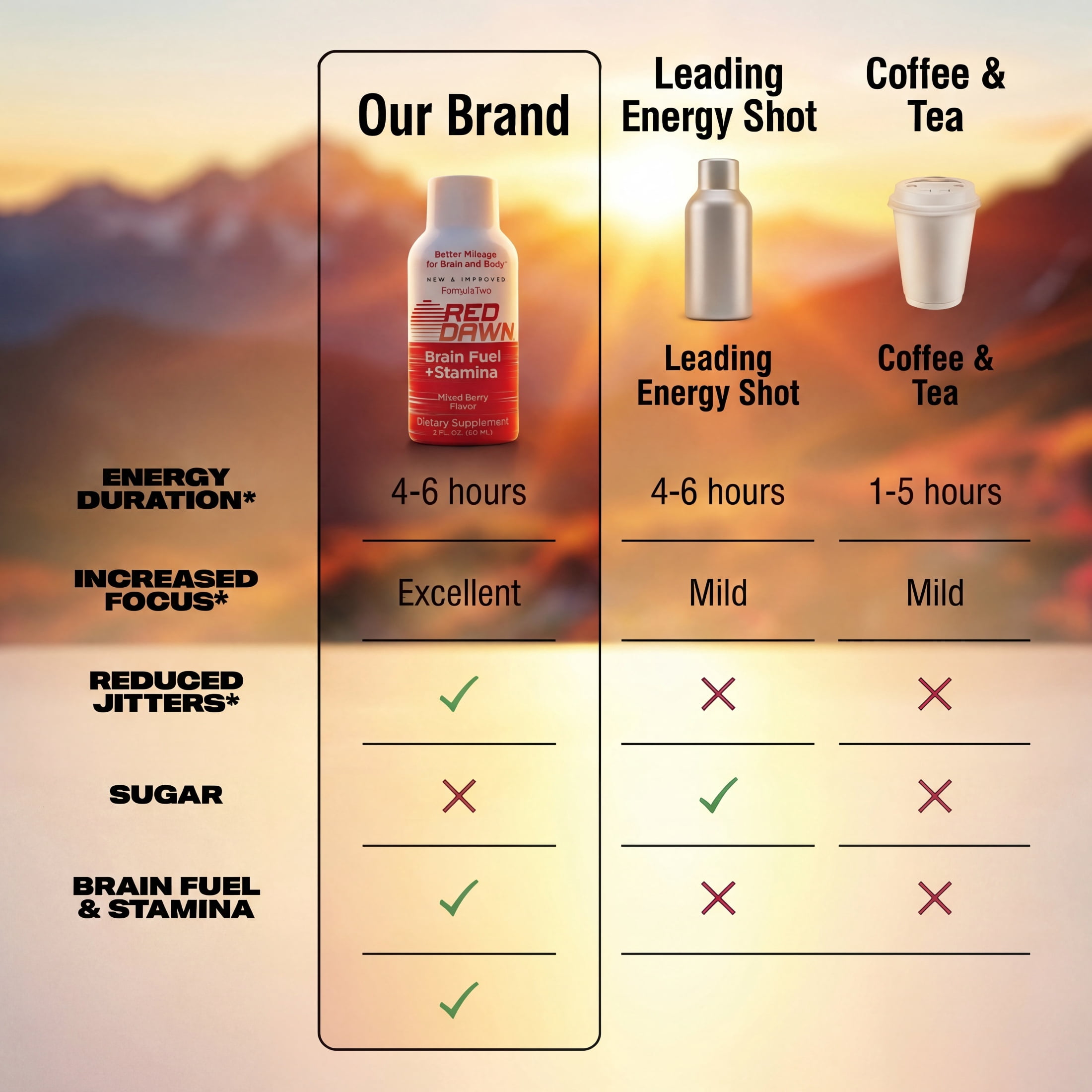 Red Dawn Energy Shots, Mixed Berry, Brain Fuel & Stamina, Zero Sugar, Zero Calorie, 2 oz, Pack of 24