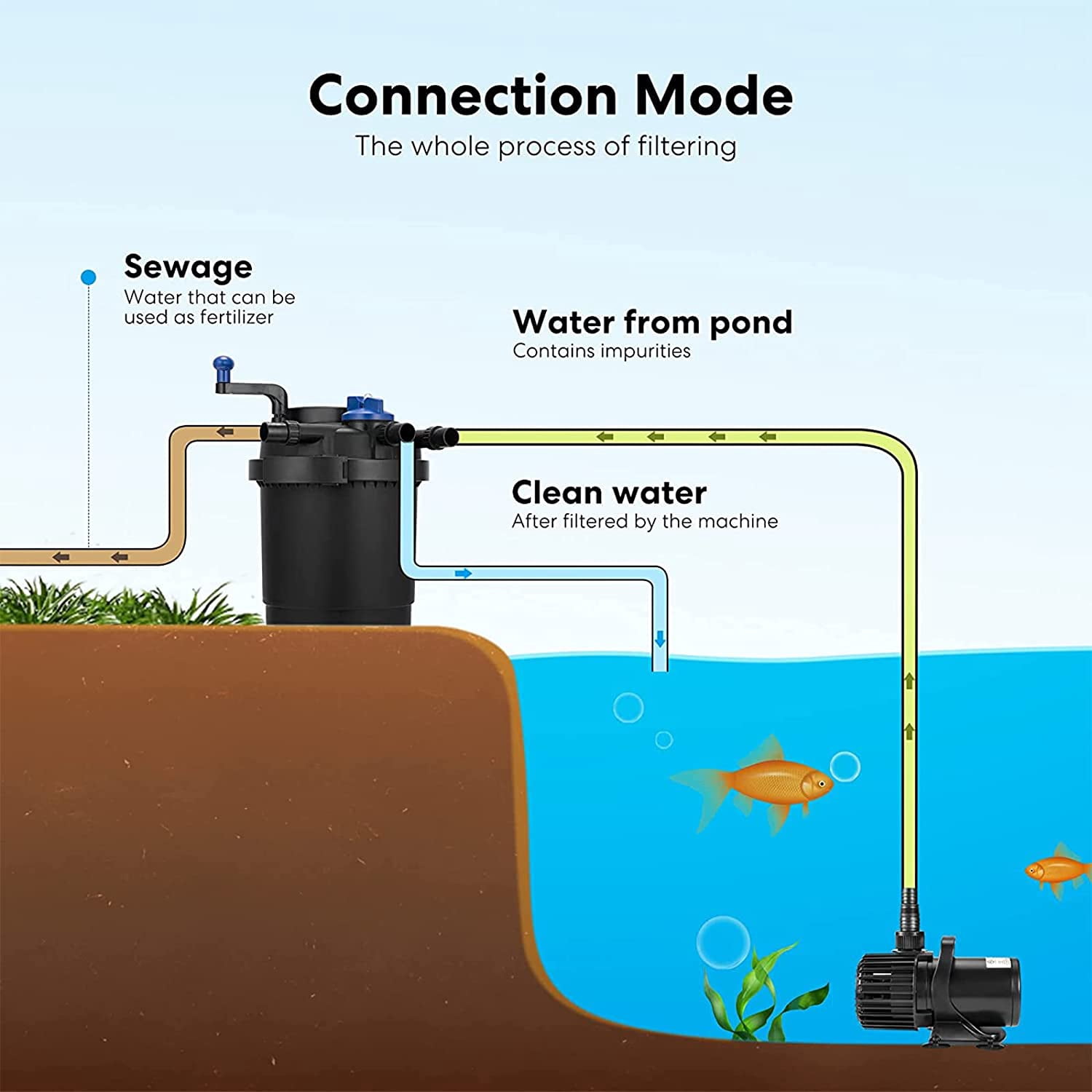 Vivohome Pressurized Biological Pond Filter with 13-watt UV Sterilizer Light, Up to 1600 Gallons