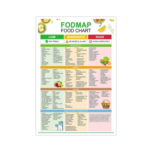 Fodmap Food Chart Print Artwork, Low Fodmap Diet Poster, Gut Health Guide Picture, Food Nutrition Artwork
