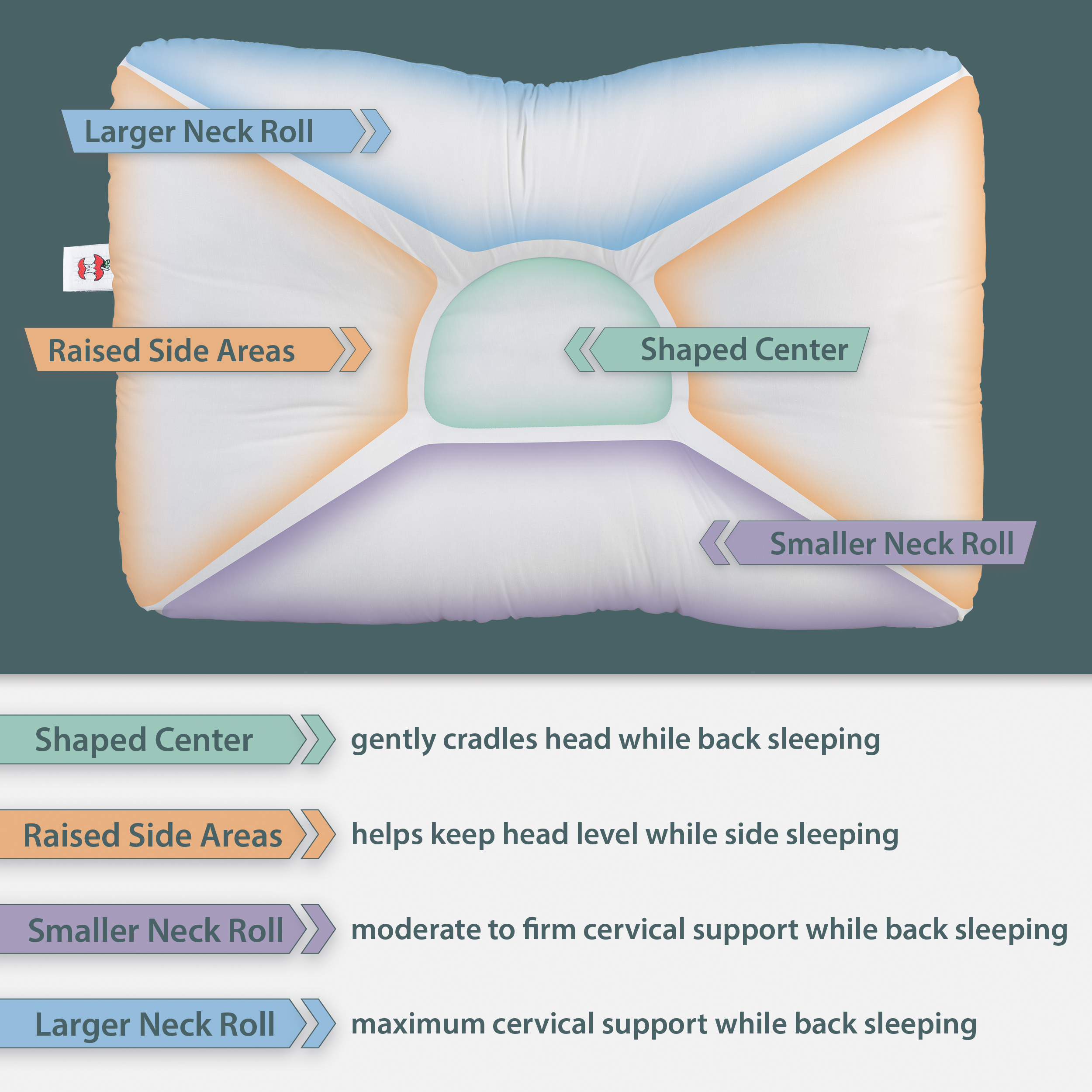 Core Products D-Core Cervical Spine Support Pillow- Ease Neck Spasms, Tension & Headaches- Full Size Firm - image 3 of 7