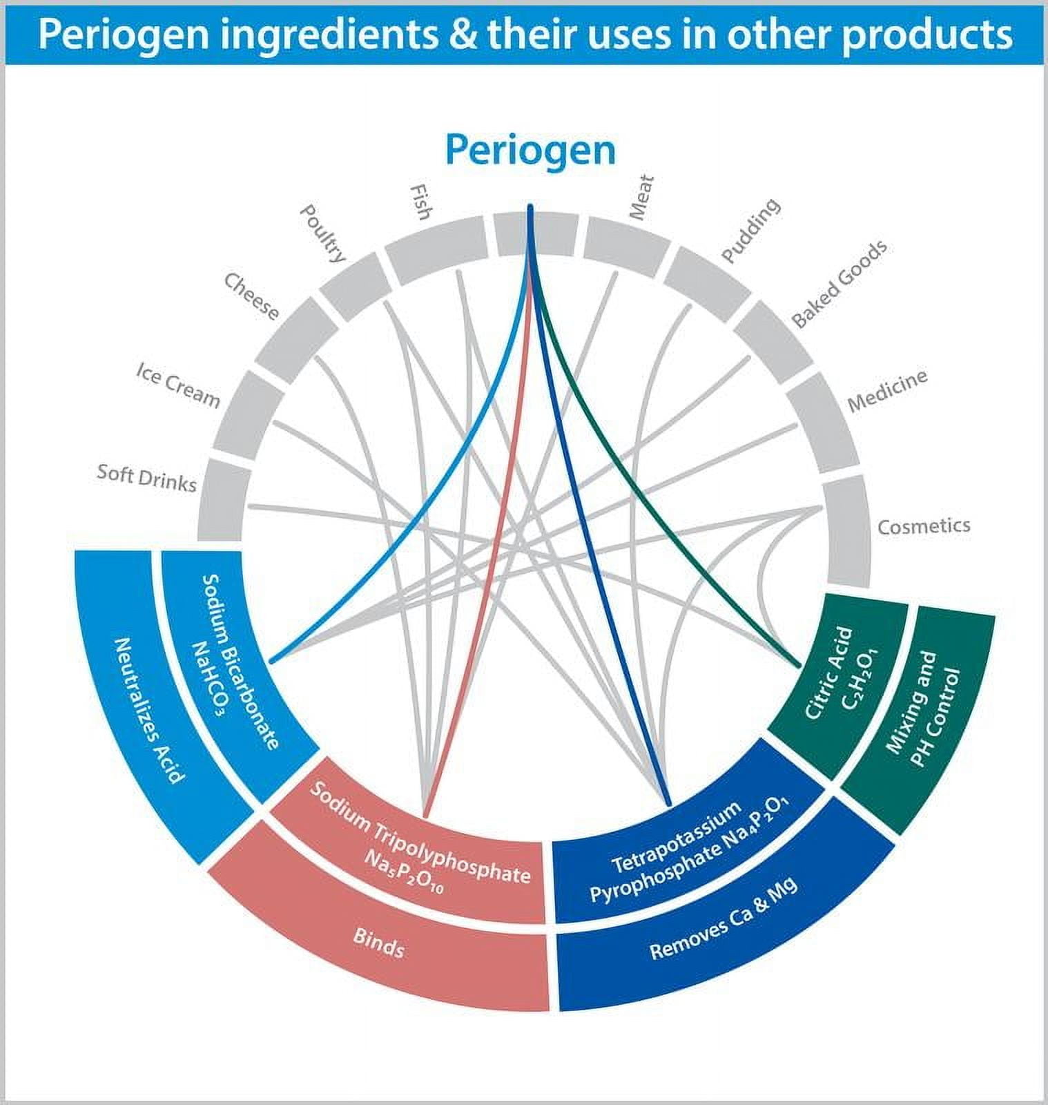 Periogen Oral Rinse, Prevents & Reduces Plaque & Tartar Buildup