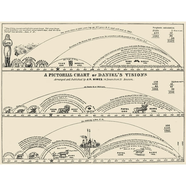 william miller 1782 1849 namerican religious leader a william miller 1843 chart