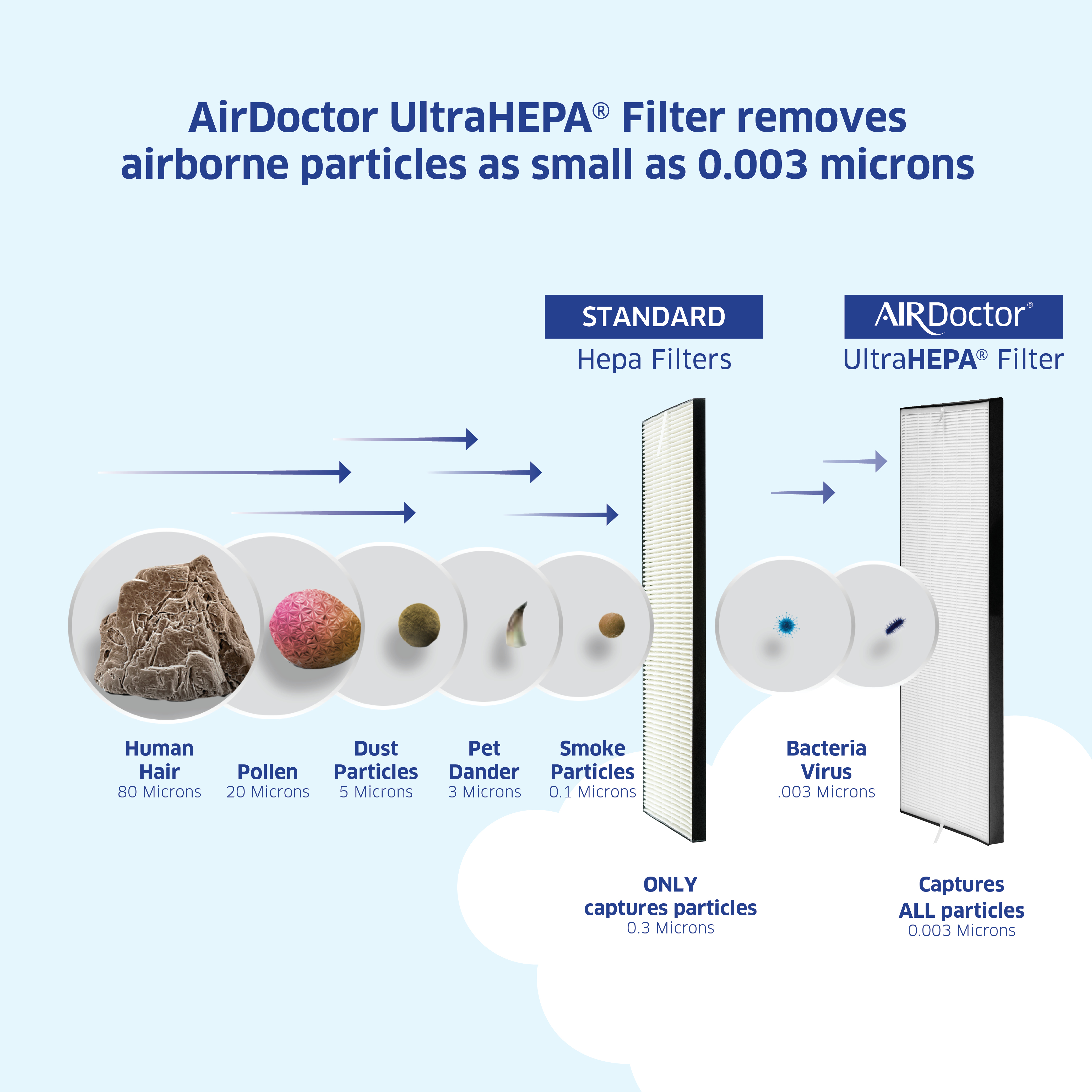 AIRDOCTOR AD3000 Air Purifier for Home and Large Rooms with UltraHEPA, Carbon, VOC Filters and Air Quality Sensor. Removes Particles 100x Smaller Than - 3