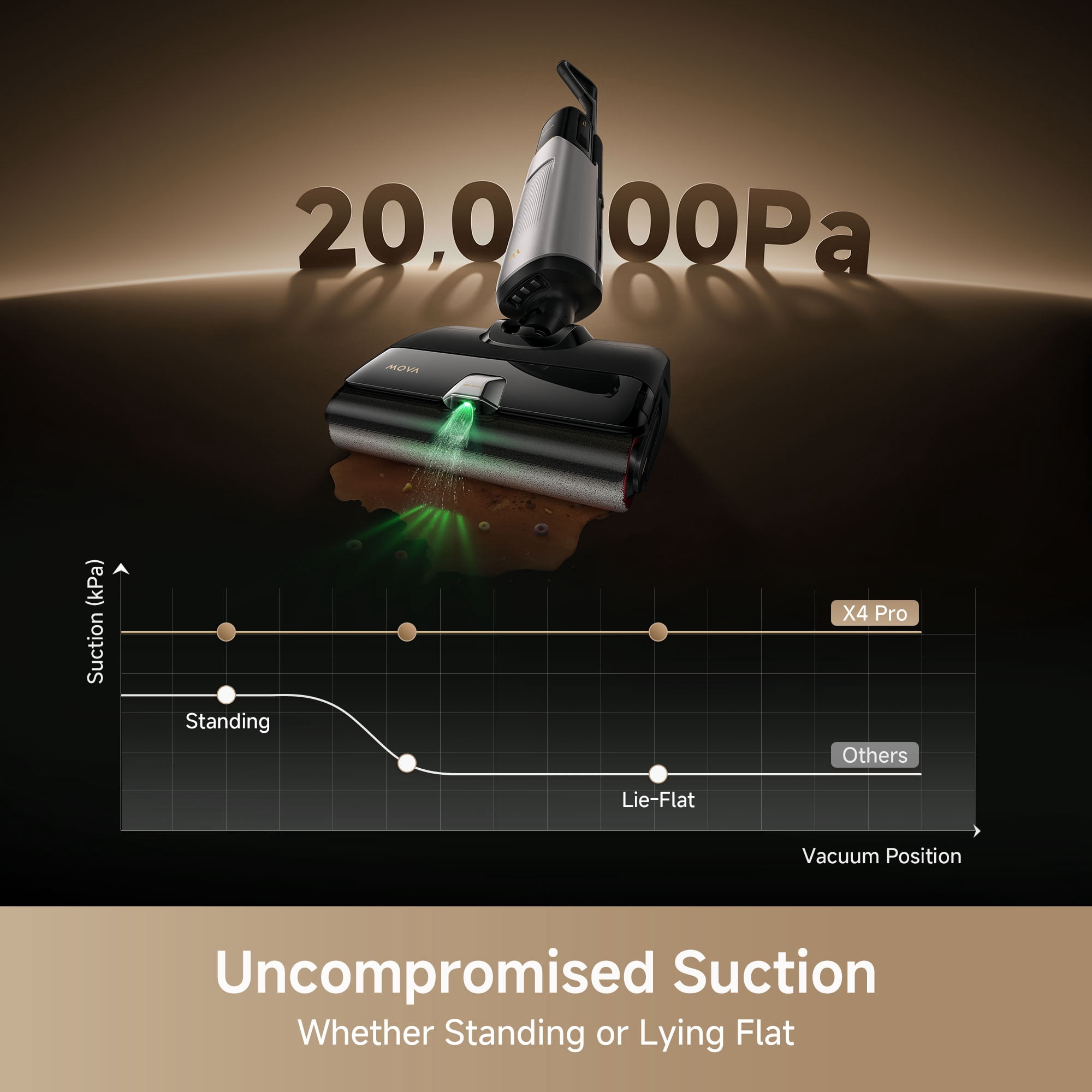 MOVA X4 Pro Wet Dry Vacuum, 20000Pa Suction with Zero Tangle, Hot Water Mopping for Sticky Messes,194℉ Hot Air Self Drying,