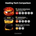 thumbnail image 2 of CUCKOO CRP-JHR1009F 10-Cup (Uncooked) / 20-Cup (Cooked) Induction Heating Pressure Rice Cooker with Nonstick Inner Pot, 16 Menu Options, Fuzzy Logic Tech, 3 Voice Guide, Auto Clean (Copper/Black), 2 of 11
