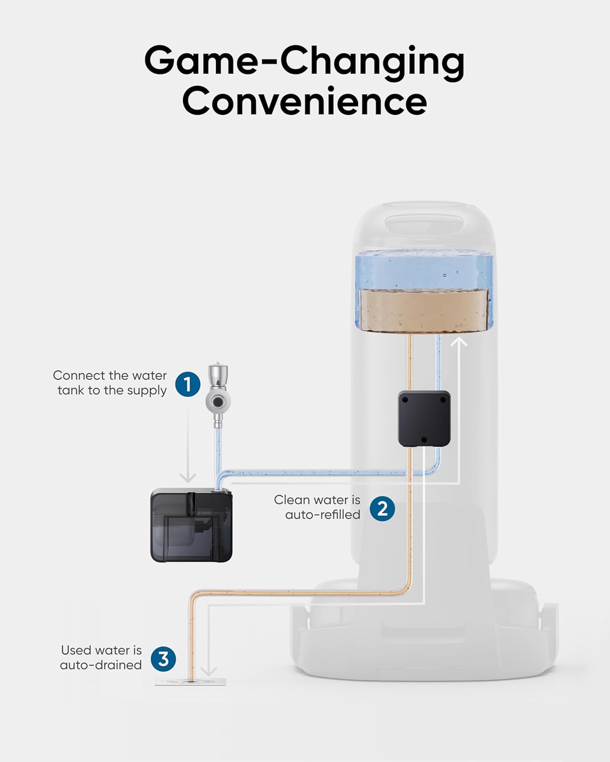 eufy Accessory-Auto Water Refill and Drainage System, Auto-Refill and Drain Module, Compatible with eufy S1 Pro Hydrojet