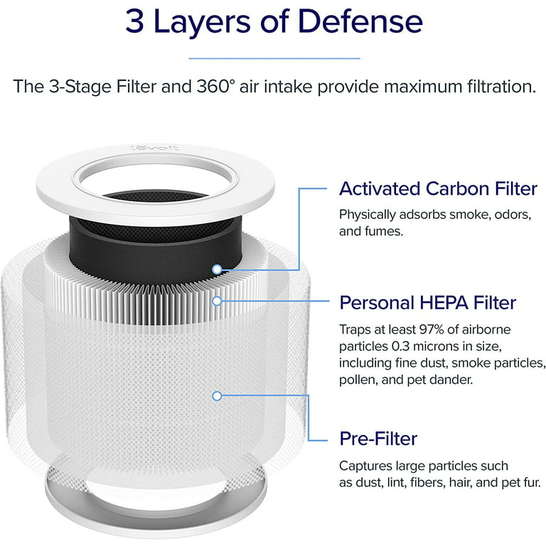 LV-H132 Air Purifier Filter Replacement for LEVOIT, 3-in-1 Pre-Filter, H13  True HEPA Filter, Activated Carbon Filter, Replaces Part # LV-H132-RF, 3