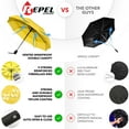 thumbnail image 4 of Repel Umbrella – Windproof Travel Umbrella Compact, UV Protection, Double-Vented Canopy, Portable, 4 of 9