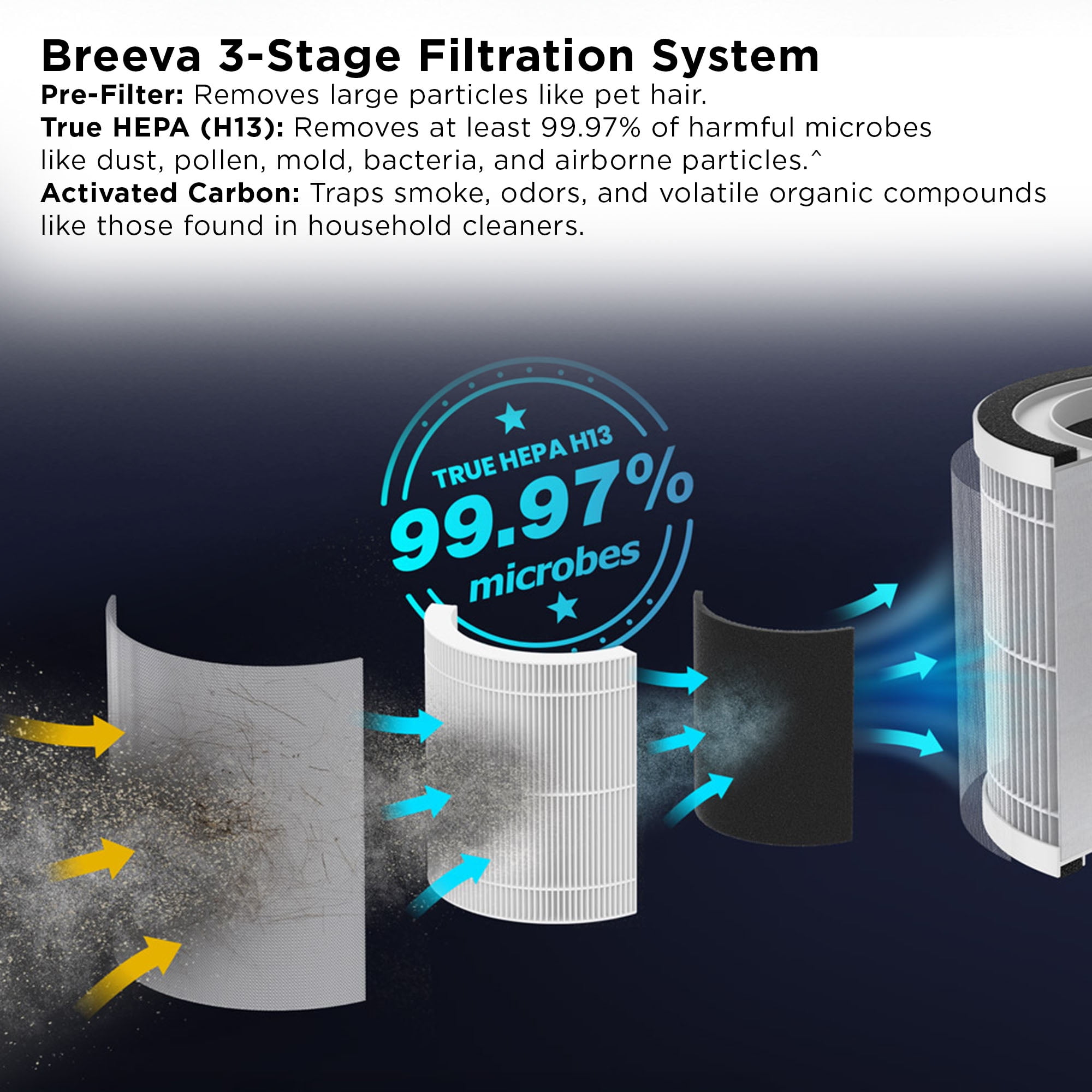 TCL Breeva A1C Air Purifier for Home, Bedroom, Up to 1015 ft², Auto Mode, H13 True HEPA Filter, Filter 99.97% Allergies, Smoke, Odor, Pet, Hair, Dust, Pollen, White (A1C14W)