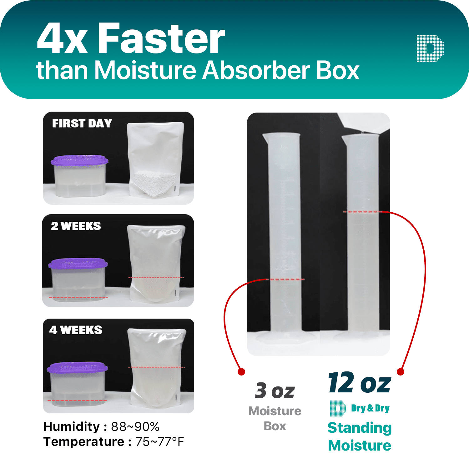 Dry & Dry [70 Packs Standing Moisture Absorbers to Control Excess Moisture for Basements, Closets, Bathrooms, Laundry Rooms - Moisture Absorbers, Standing Moisture Absorbers