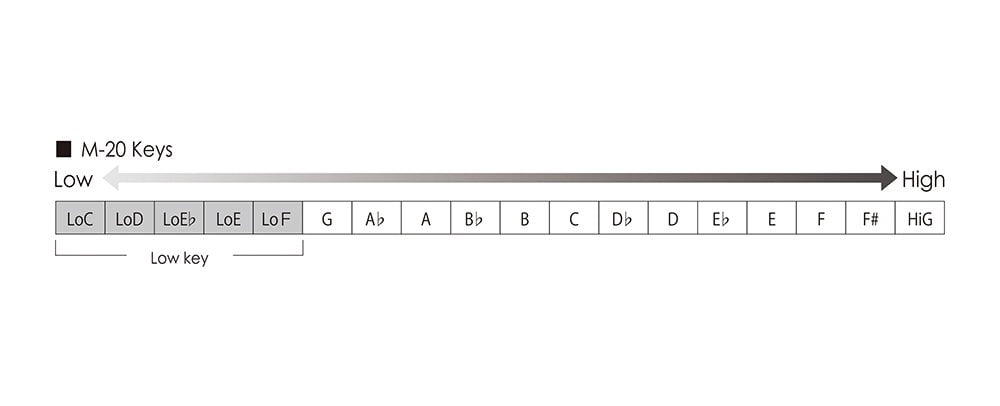 MANJI MAJOR 7TH KEY OF F