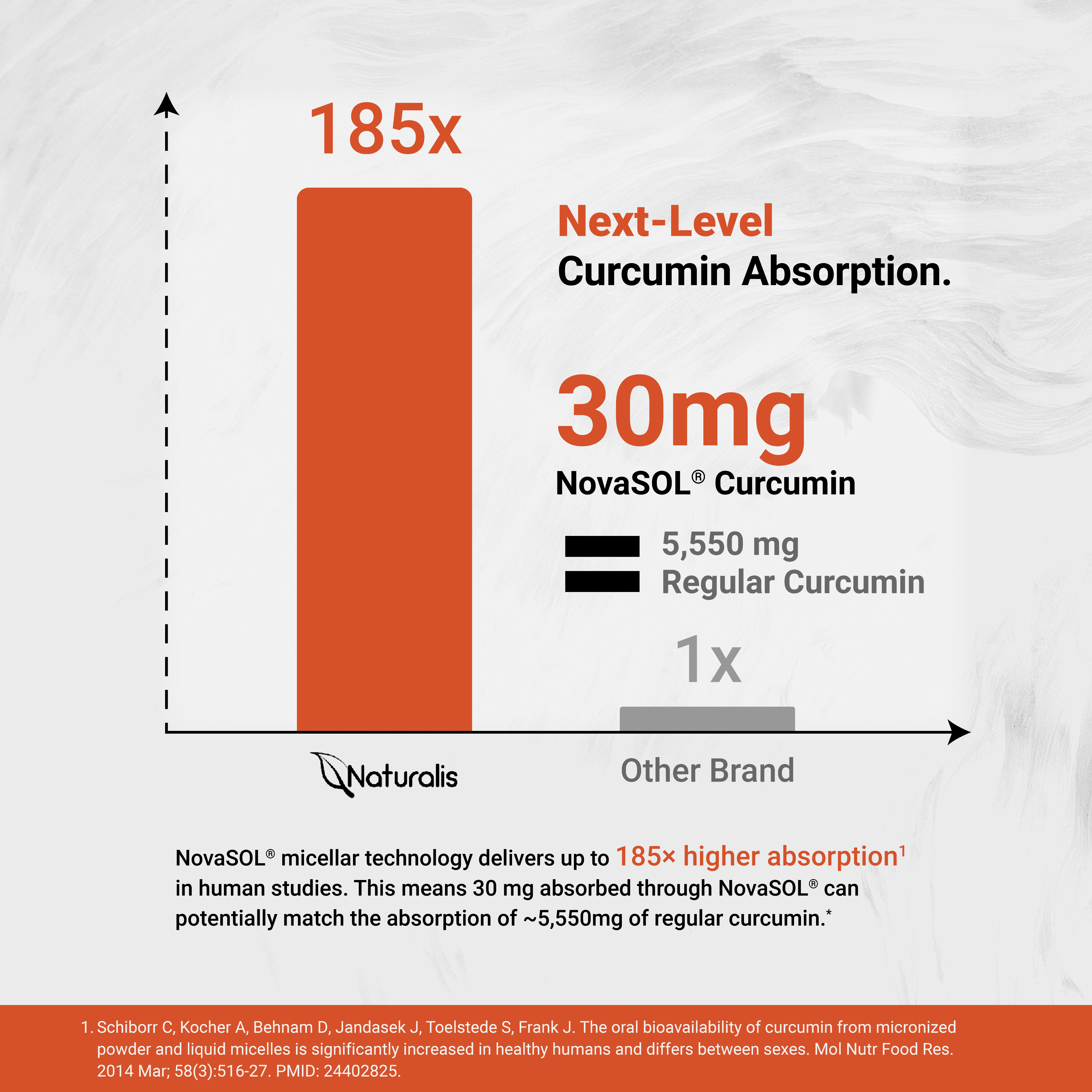 Naturalis NovaSOL Turmeric Curcumin (5,550mg Curcuminoids Equivalent Per Serving) - Clinical Proven with 185X Better Absorption | Antioxidant Support for Brain, Joint & Immune Health* | 120 Servings