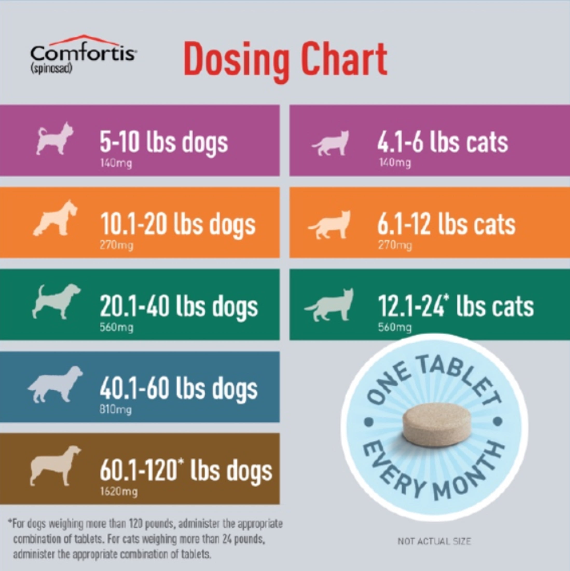 Comfortis -6 doses/card - Brown (1620 mg)