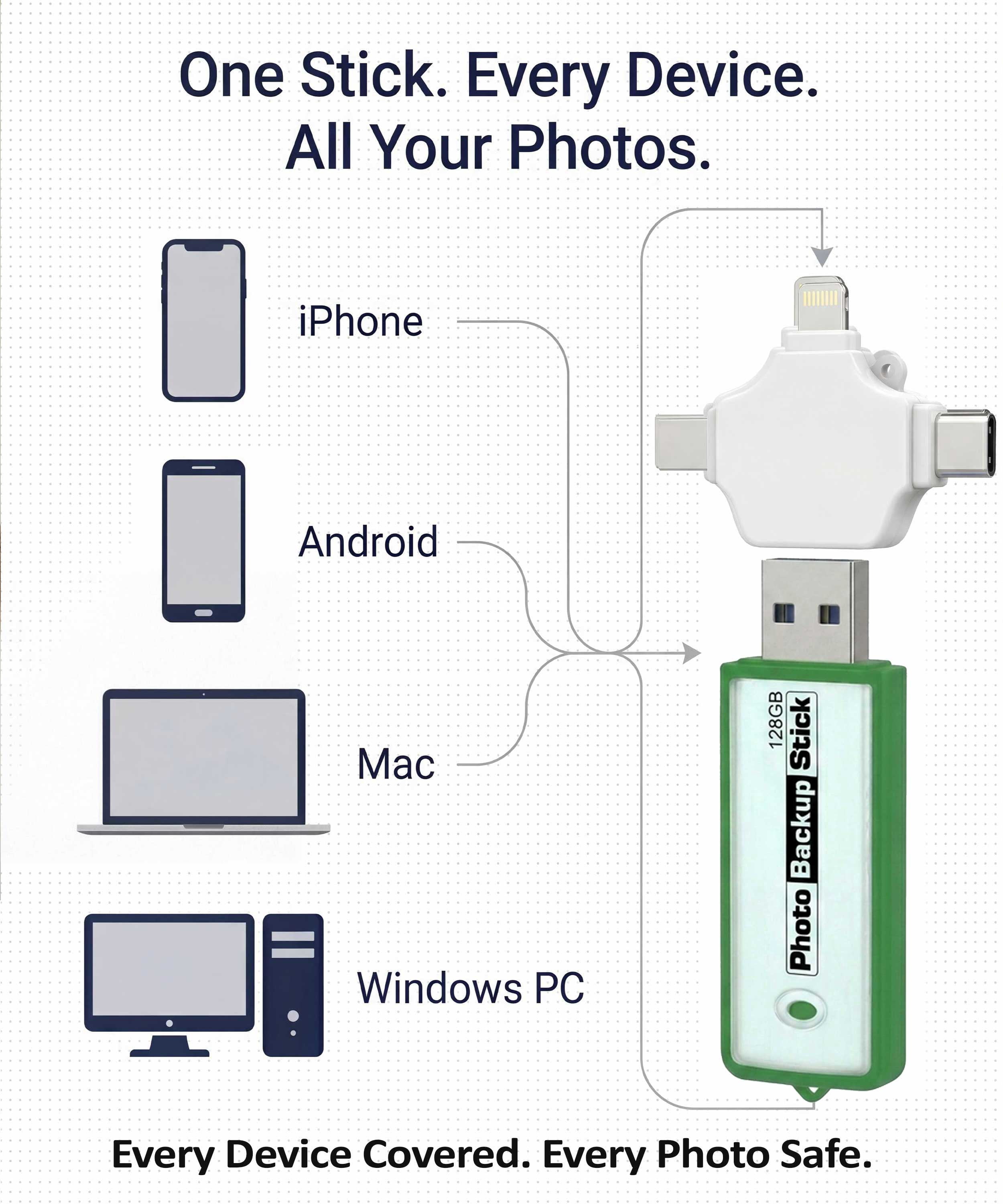 Photo Backup Stick Omega Universal Picture and Video Backup for Any Device - iPhone, Android, Computer, Tablets (128GB)