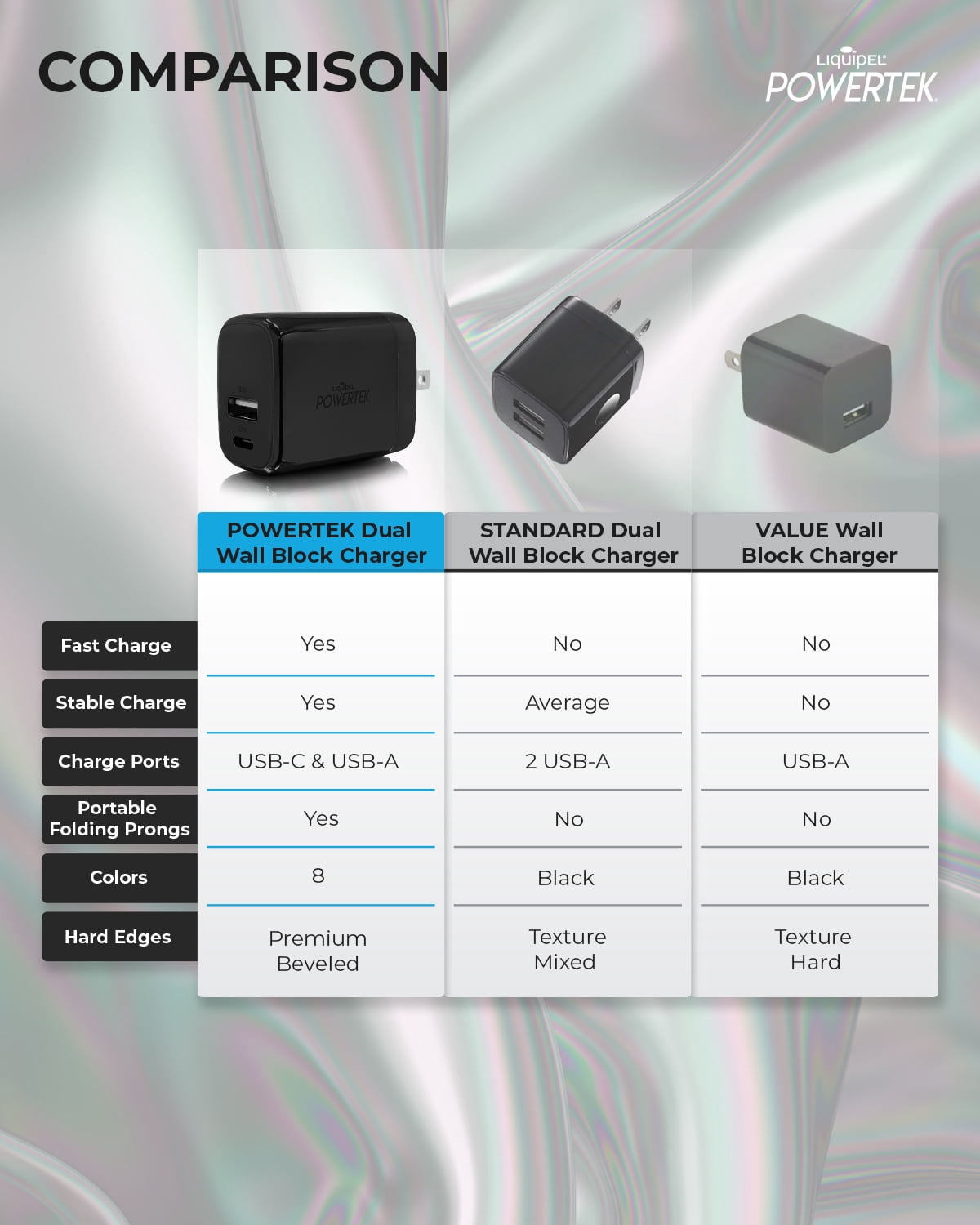 Liquipel Powertek 38W PD USB C 20W and USB A 18W Dual Port Wall Charger, Fast Charging Phone Wall Block Power Adapter Cube and Foldable Plug, Compatible with iPhone, iPad, iWatch, Galaxy, Android