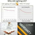 thumbnail image 6 of LSE Lighting Laguna 3000 Equivalent UV lamp 24W 2G11 PT1603 for Pressure-Flo 3000, 6 of 9