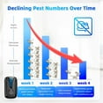 thumbnail image 4 of 2025 New Mouse Deterrent Plug in Indoor 4 Pack, Meuvax Ultrasonic Pest Repeller for Bugs Mice Mosquitoes Roaches Rodent, Pest Control for House, Garage, Basement, Warehouse, Black, 4 of 8