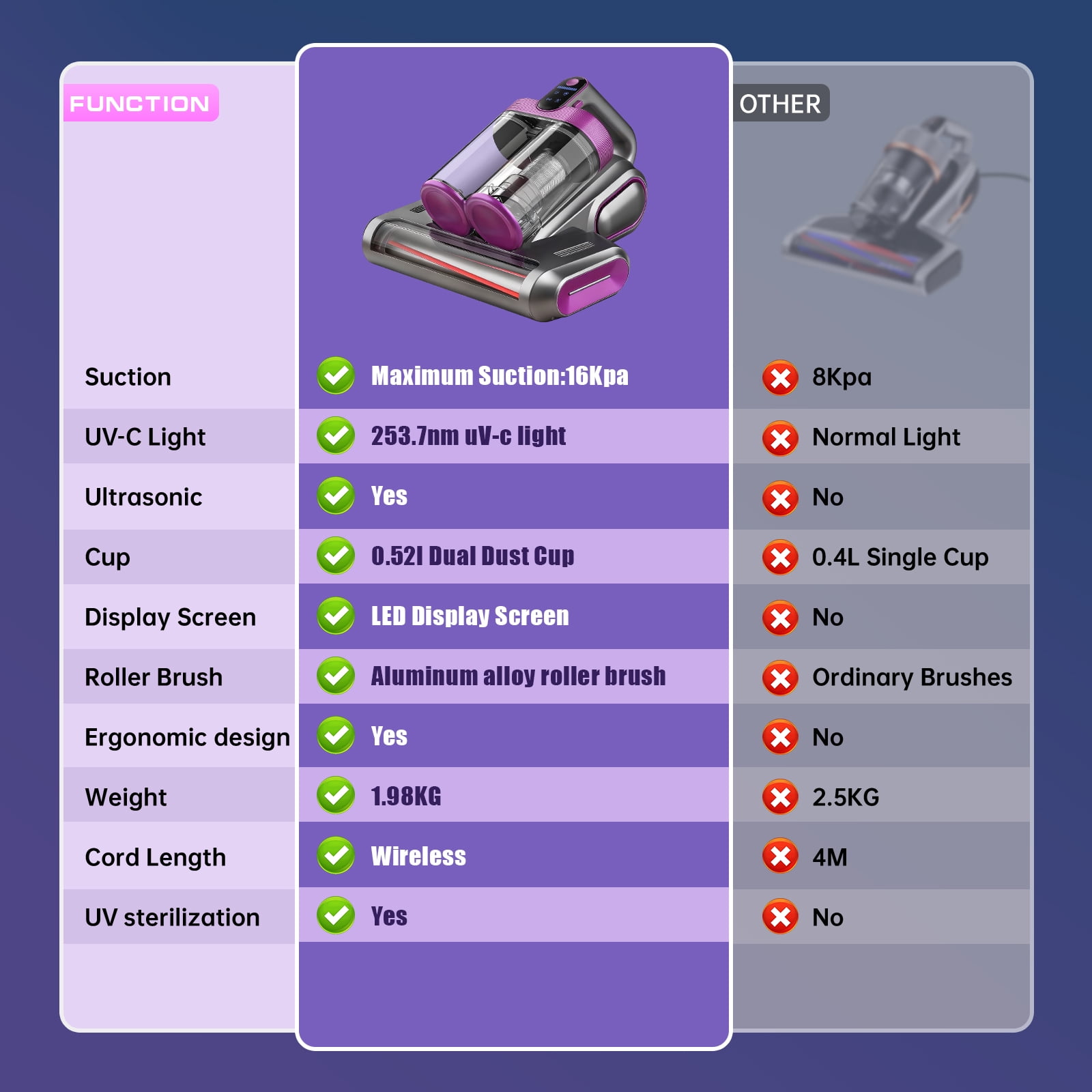 Cordless Mattress Vacuum Cleaner, 16kpa Bed Vacuum Cleaner with 253.7nm Uv-C Light & Ultrasonic Tech Dual Bins for Dust & Widen Suction Port 120w for Bed Sofa & Pet Hair(Purple)