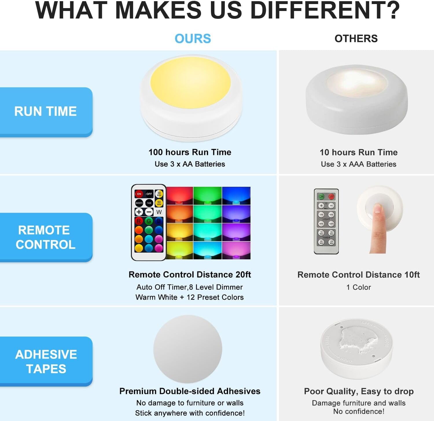 JJEAN-LED Puck Lights with Remote Control, Wireless Under Cabinet & Closet Lighting, RGB 13 Color Changing Lights with Dimmer, Timer & AA Battery Operated, Push, Touch, Stick on for Night, White, 2 P