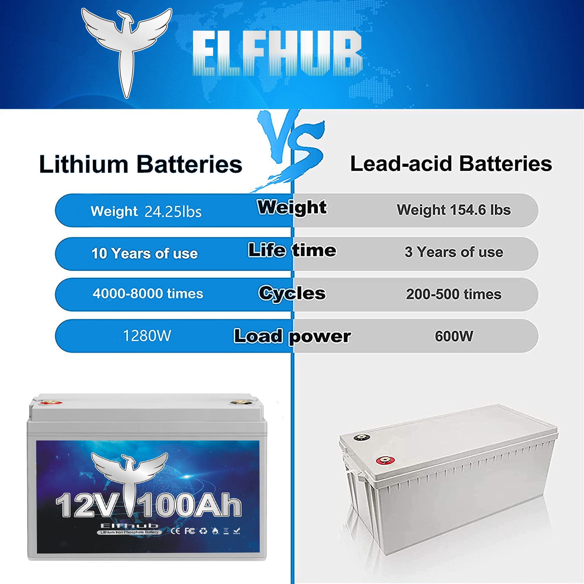 Elfhub 12V 100Ah Bluetooth LiFePO4 Lithium Battery, 100A BMS,Low temperature protection with Up to 8000 Cycles, Max. 1280Wh Energy LiFePO4 Battery, Perfect for RV, Solar, Trolling Motor,Off-Grid, Boat