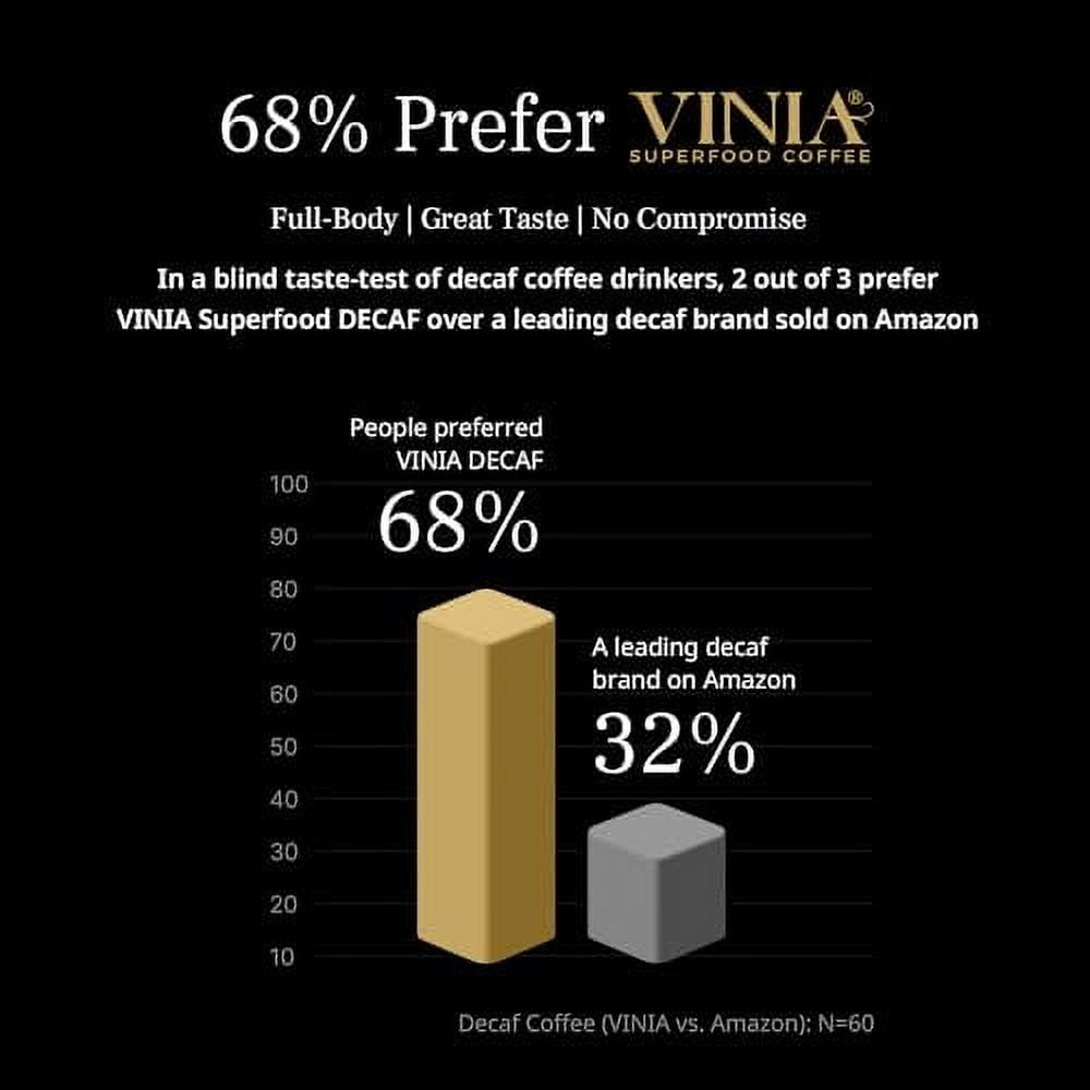 VINIA Blood Flow Coffee DECAF - Medium Roast Superfood Coffee Pods, Swiss Water Process Powered by Red Grape Piceid Resveratrol Boost Energy Keurig Compatible K-Cup Coffee Pods, Caffeine Free, 30 Ct