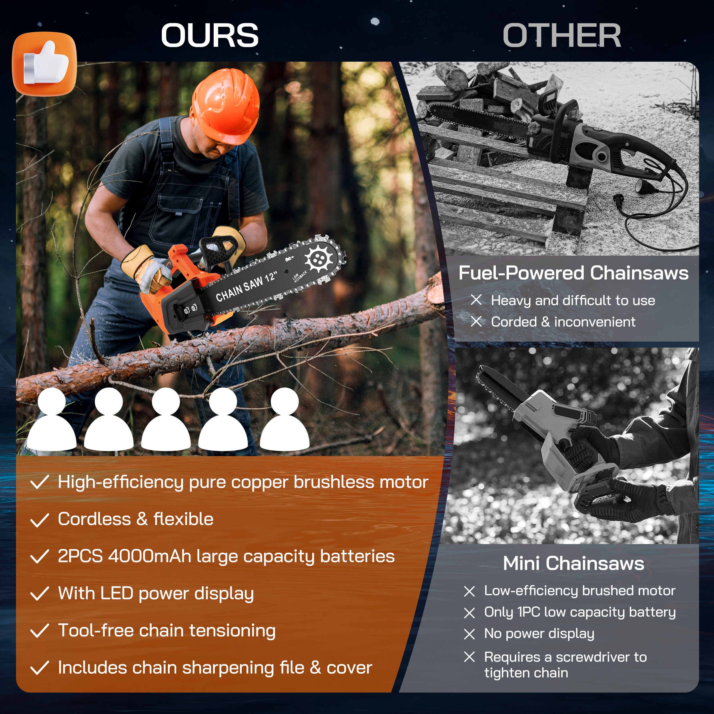 RELOIVE 12" Chainsaw, Cordless battery Chainsaw with 2x 4.0Ah Batteries , Electric Chainsaw with 1200W Brushless Motor, Automatic Lubrication, Power Chain Saw for Wood Cutting Tree Trimming