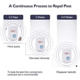thumbnail image 4 of Ultrasonic Pest Repeller 6 Packs,2020 Newest Pest Repellent Electronic Indoor Plug in for Insects, Mosquitoes, Mice, Ants, Roaches, Spiders, Bugs, Flies, Cockroach, pest control, Non-Toxic, 4 of 7