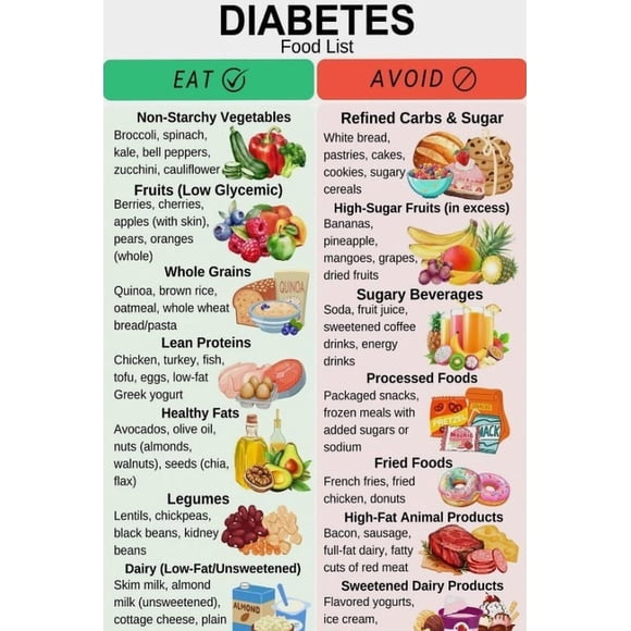 Diabetes Food List Poster Suitable For Home Kitchen Dining Room Sanatorium Rehabilitation Centre Office Decor poster