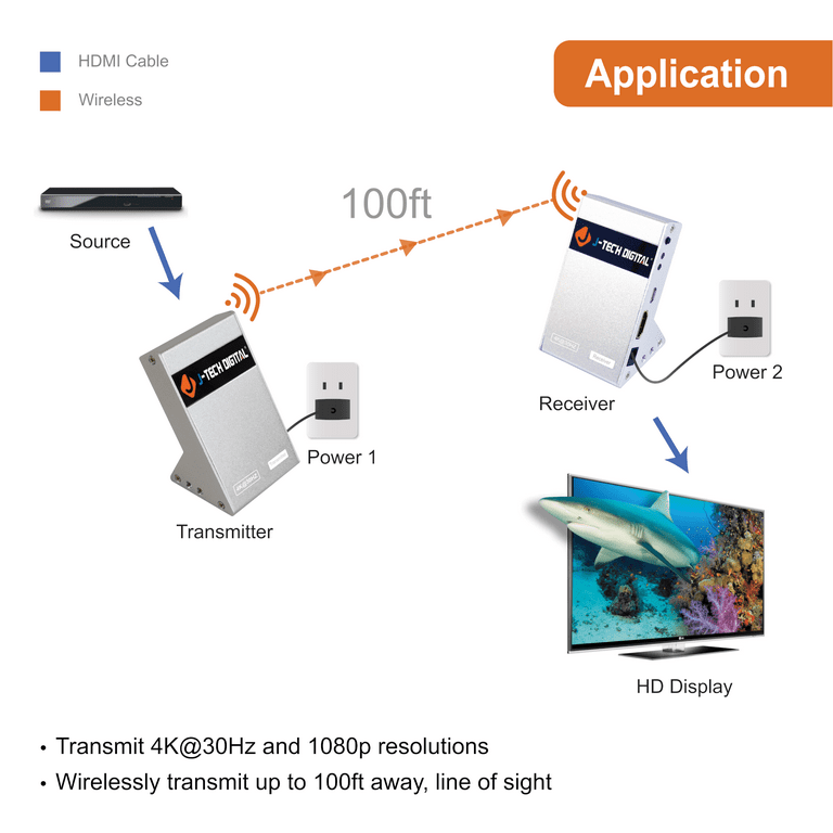 sjæl forslag avis J-Tech Digital 4K@30HZ Wireless HDMI Extender Zero Latency , HDCP 1.4 with  CEC Function for Gaming, Live TV and Desktop Computer [JTECH-WEX-60GA] -  Walmart.com