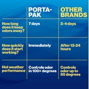 Walex Porta-Pak Premium RV Toilet Treatment Drop-Ins, Treats Black Holding Tank, 10-Pack, Clean Linen