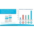 thumbnail image 5 of OmneDiem Histamine Digest DAO Enzyme Supplement with DAOgest 60 Caps, 5 of 11