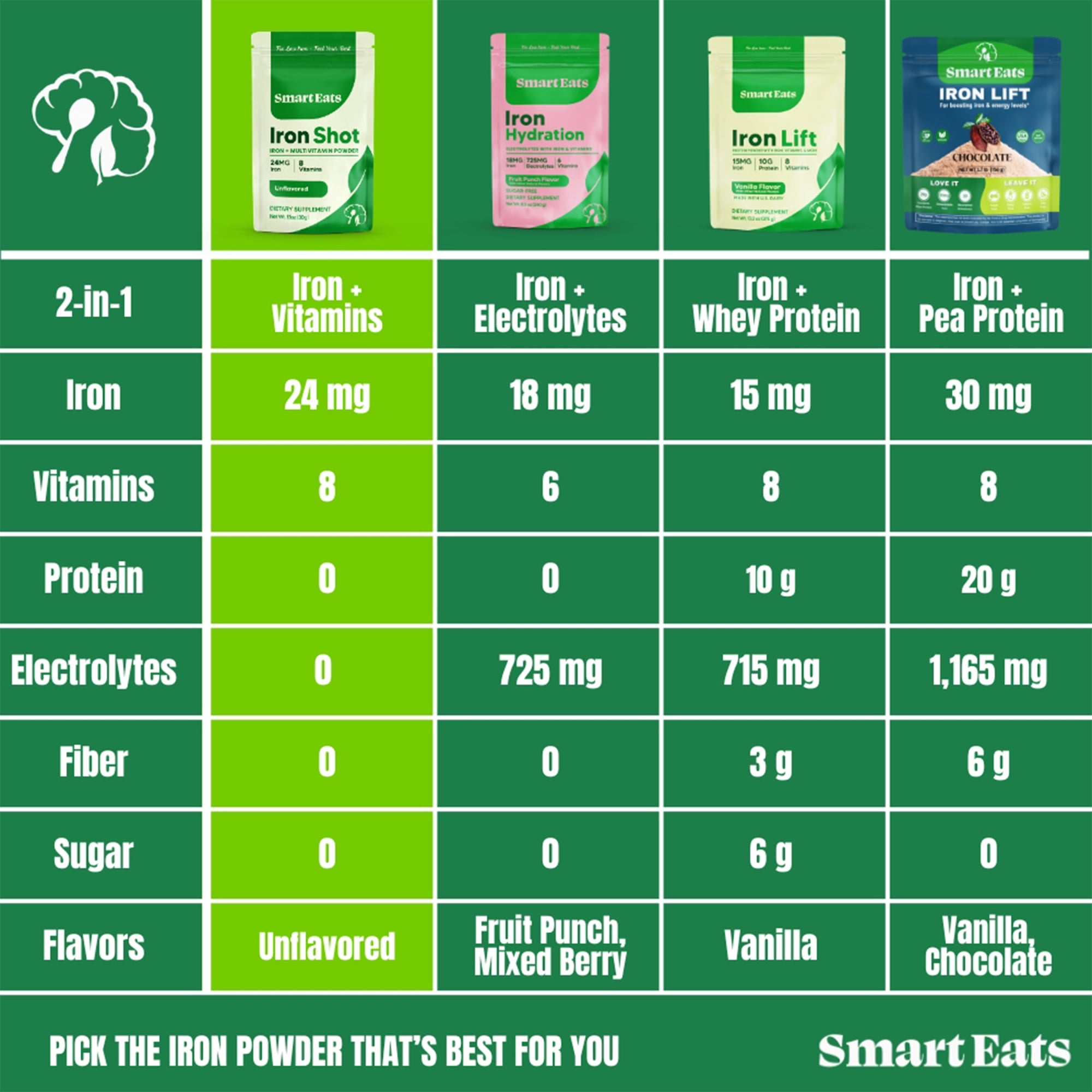 Smart Eats Iron Shot: 2-in-1 Iron-Multivitamin Blend | Highly Absorbed | Avoid Side Effects | 24mg Ferrous Glycinate | Vitamins B12, C, D, More | Boost Hemoglobin, Ferritin | Unflavored | 30 Scoops