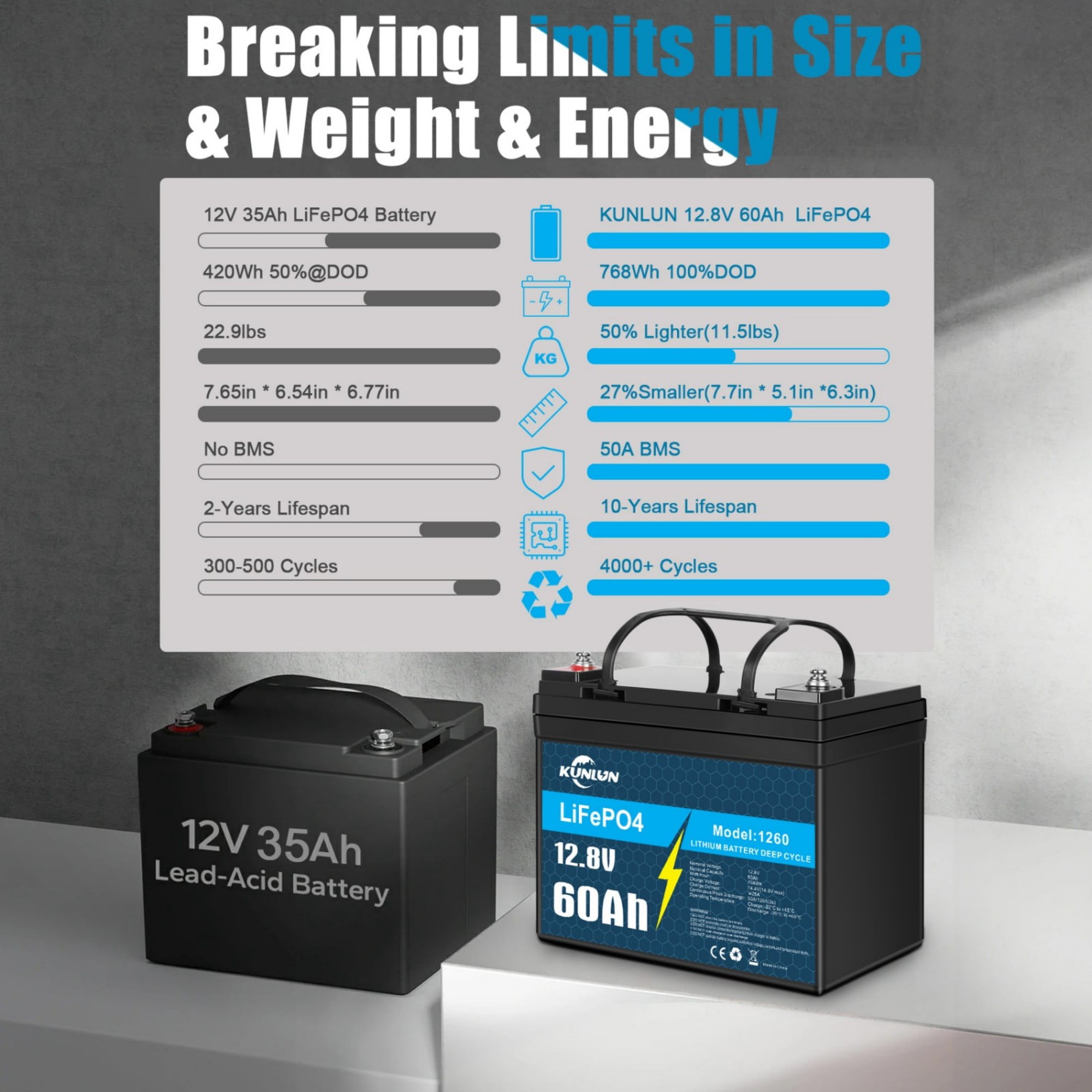 12V 60Ah LiFePO4 Lithium Battery with 5A Charger, Deep Cycle, for Trolling Motor