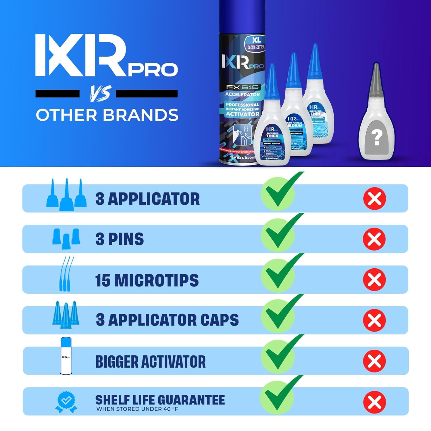 Ixirpro CA Glue & Accelerator Kit - 36 x 1.75 oz (Thin, Medium, Thick) + 16.9 oz Fast Drying&nbsp;Accelerator